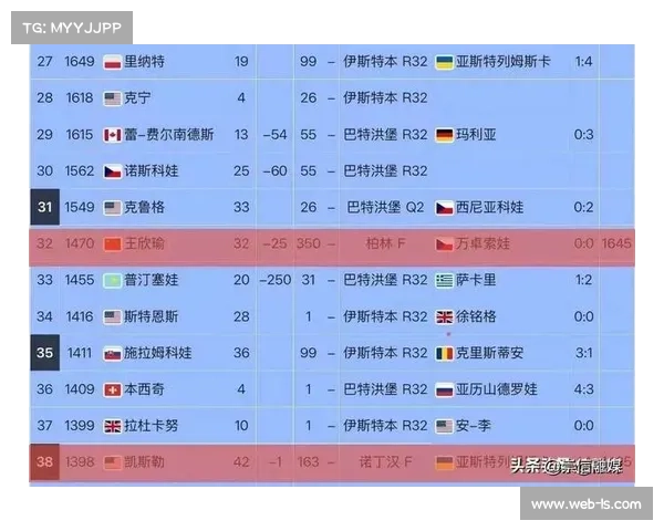 姆博科世界排名跃升至31位首次获得大满贯种子席位创造新高 姆博科世界排名跃升至31位首次获得大满贯种子席位创造新高